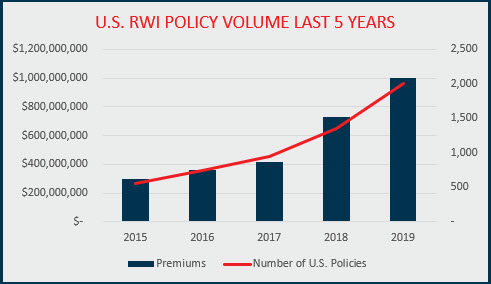 U.S. RWI Policy Volume Last Five Years