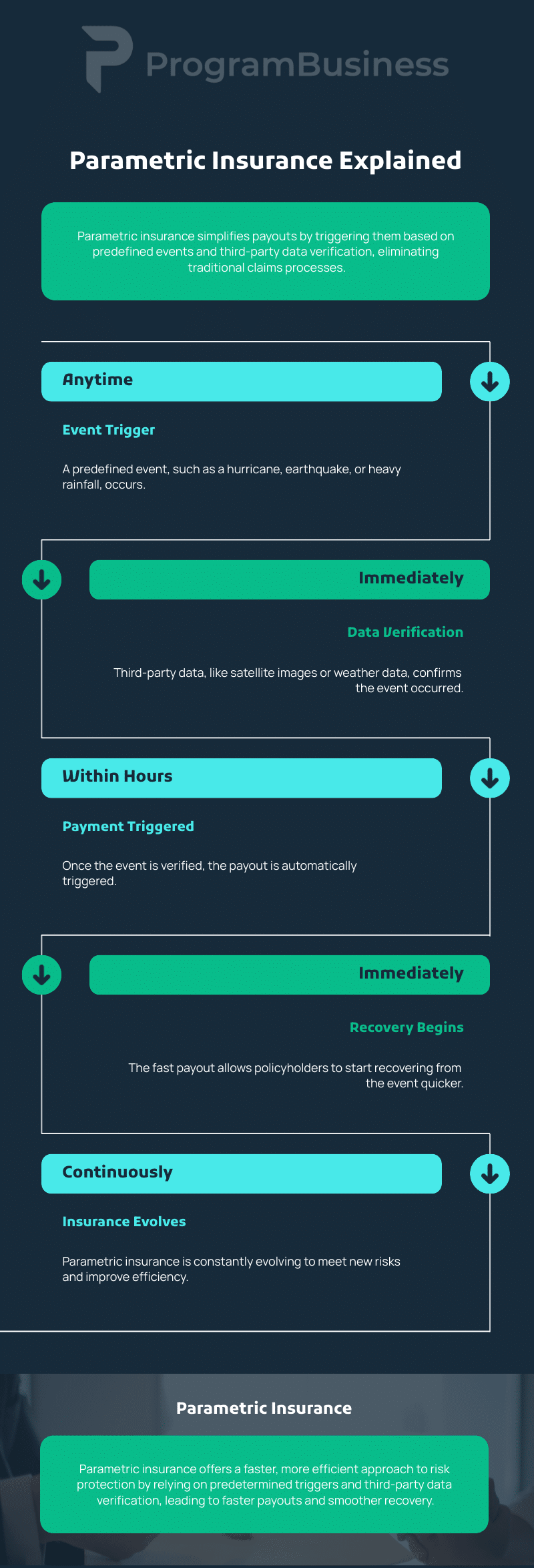 Parametric insurance simplifies payouts by triggering them based on predefined events and third-party data verification, eliminating traditional claims processes. Anytime Event Trigger A predefined event, such as a hurricane, earthquake, or heavy rainfall, occurs. Immediately Data Verification Third-party data, like satellite images or weather data, confirms the event occurred. Within Hours Payment Triggered Once the event is verified, the payout is automatically triggered. Immediately Recovery Begins The fast payout allows policyholders to start recovering from the event quicker. Continuously Insurance Evolves Parametric insurance is constantly evolving to meet new risks and improve efficiency. Parametric Insurance Parametric insurance offers a faster, more efficient approach to risk protection by relying on predetermined triggers and third-party data verification, leading to faster payouts and smoother recovery.